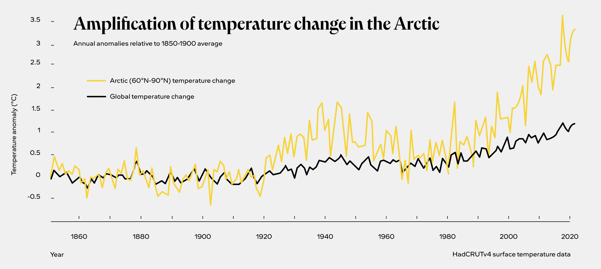 Chart showing amplification of temperature change in the Arctic, 1850-2020