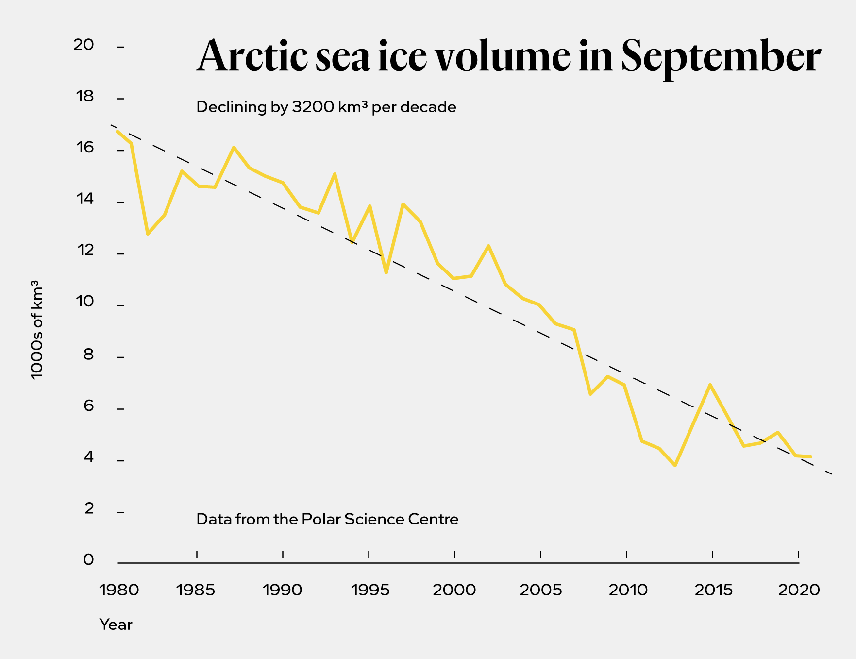 Chart showing Arctic sea ice volume, 1980-2020