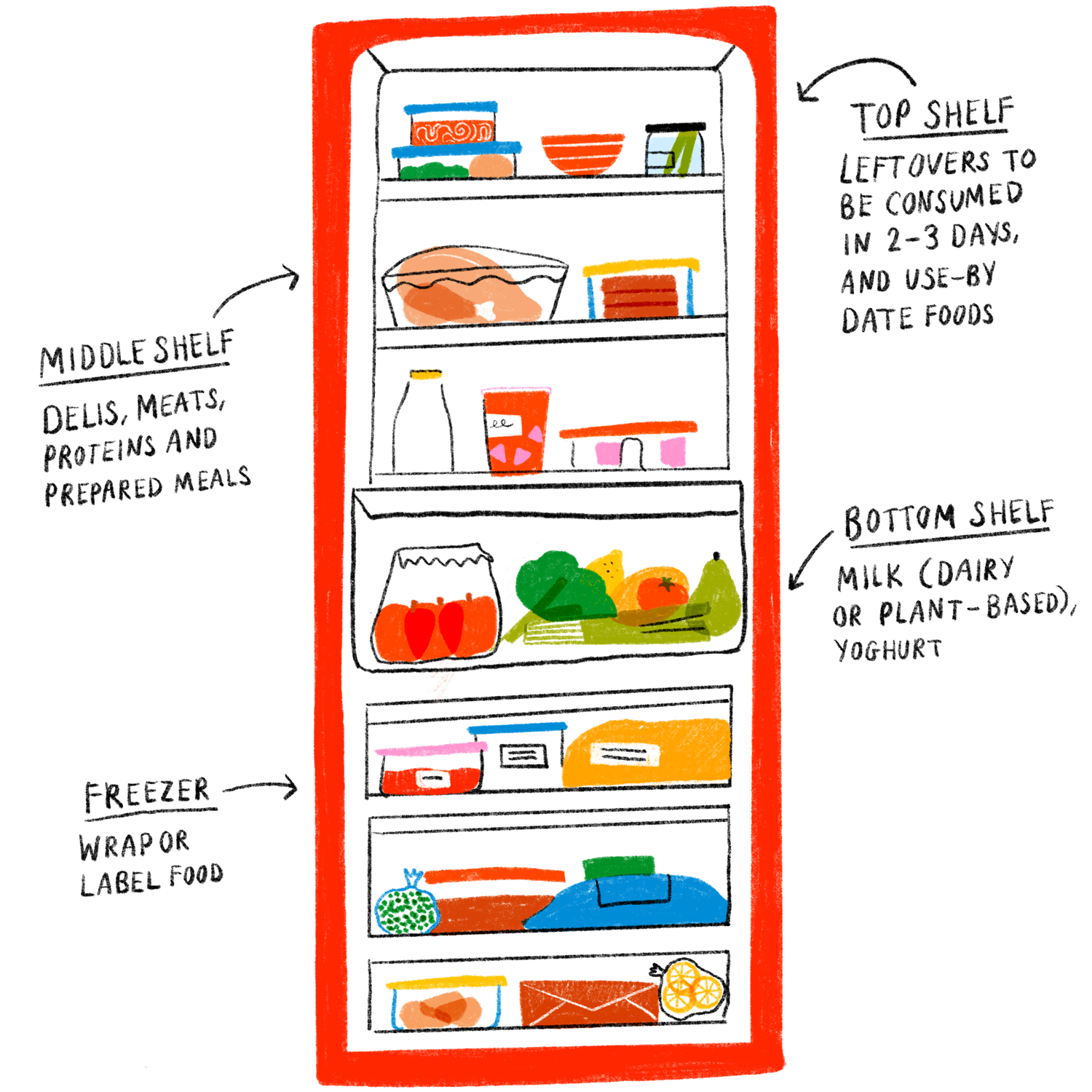 imagine5 toolkit food waste max la manna